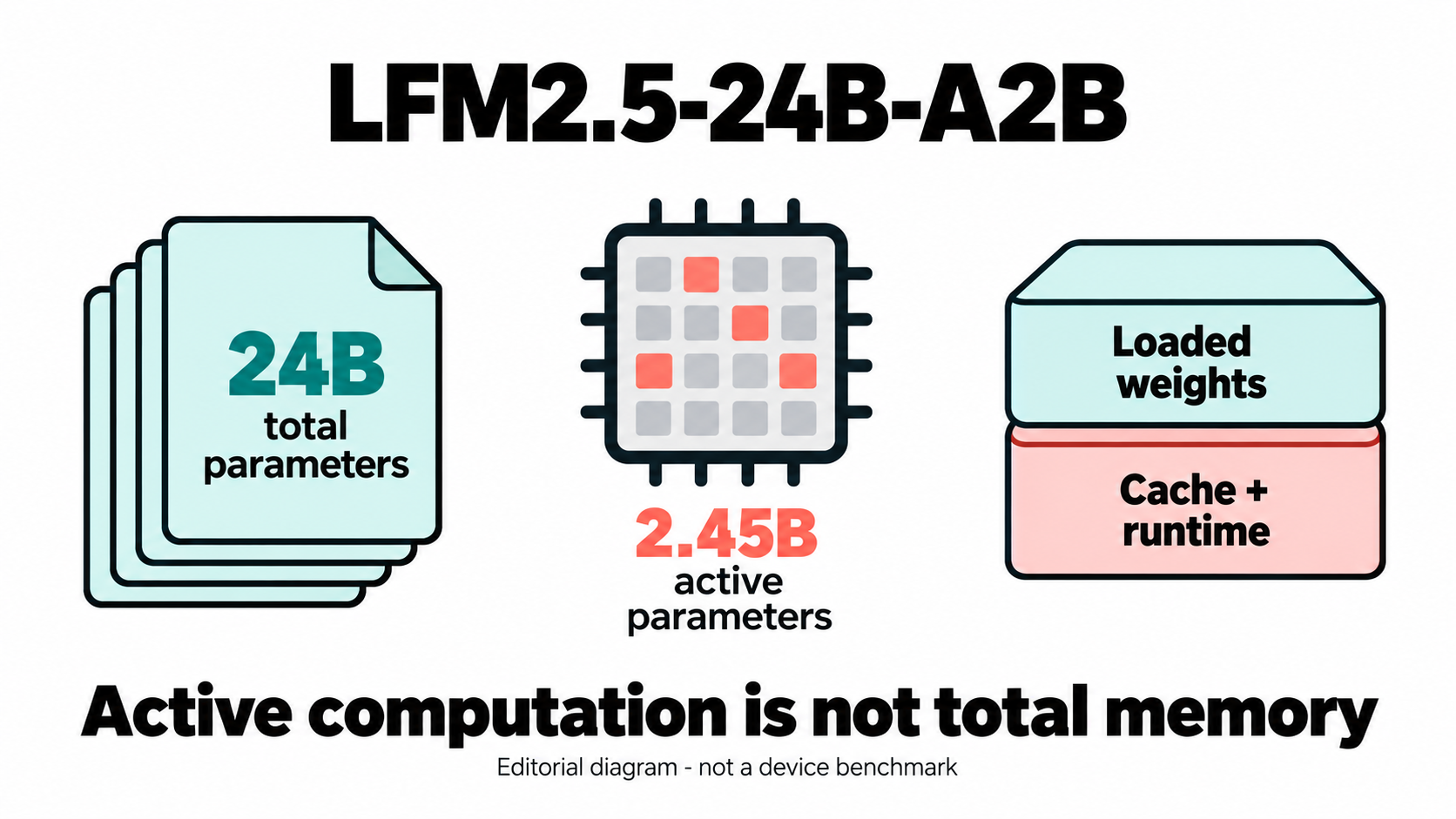 Editorial illustration of checkpoint storage, runtime memory and local agent deployment planning