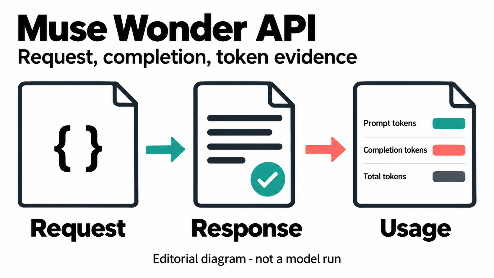Editorial Muse Wonder API diagram separating a request, response and usage record