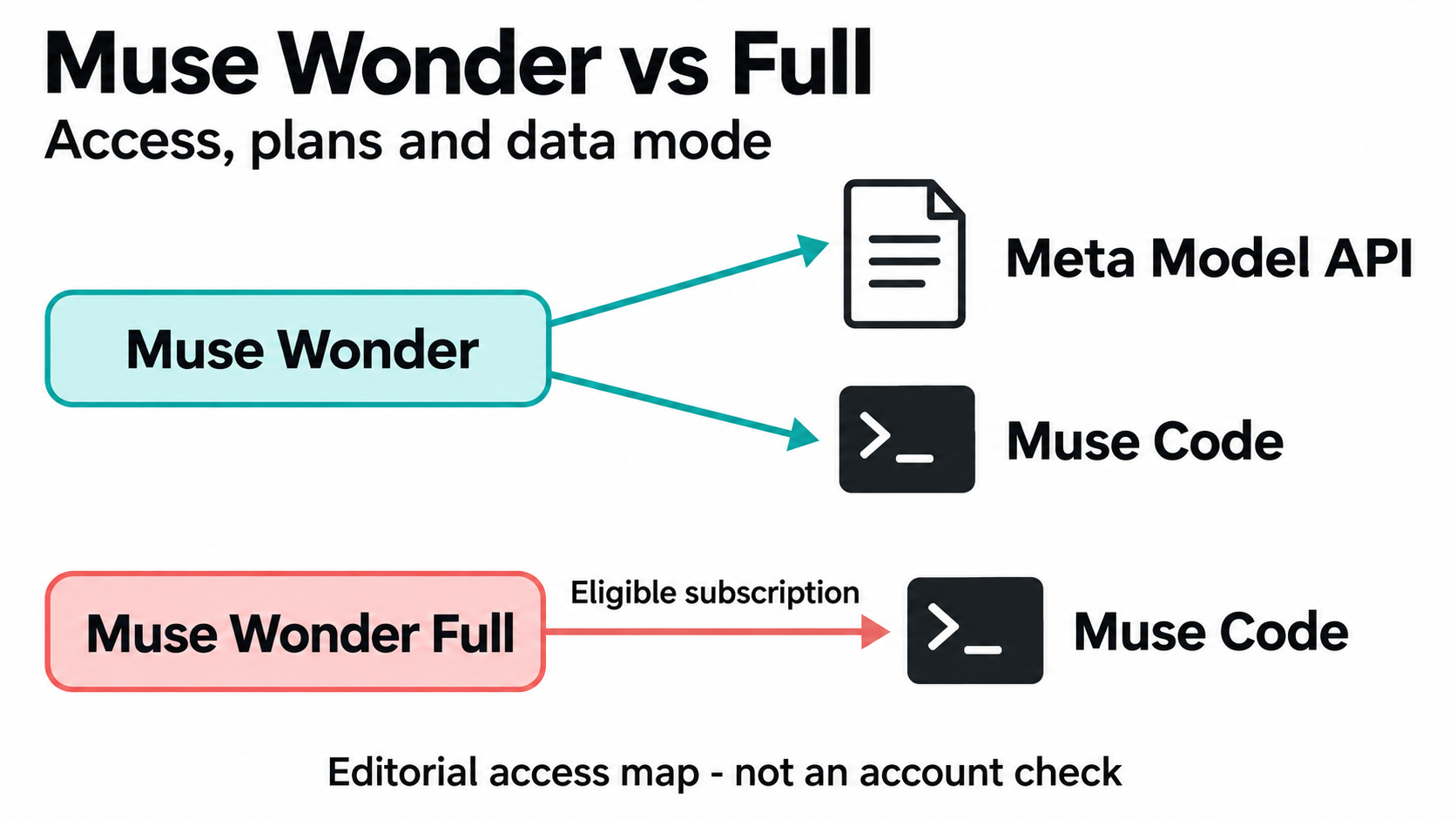 Editorial illustration comparing Muse Wonder API access with Muse Wonder Full in Muse Code