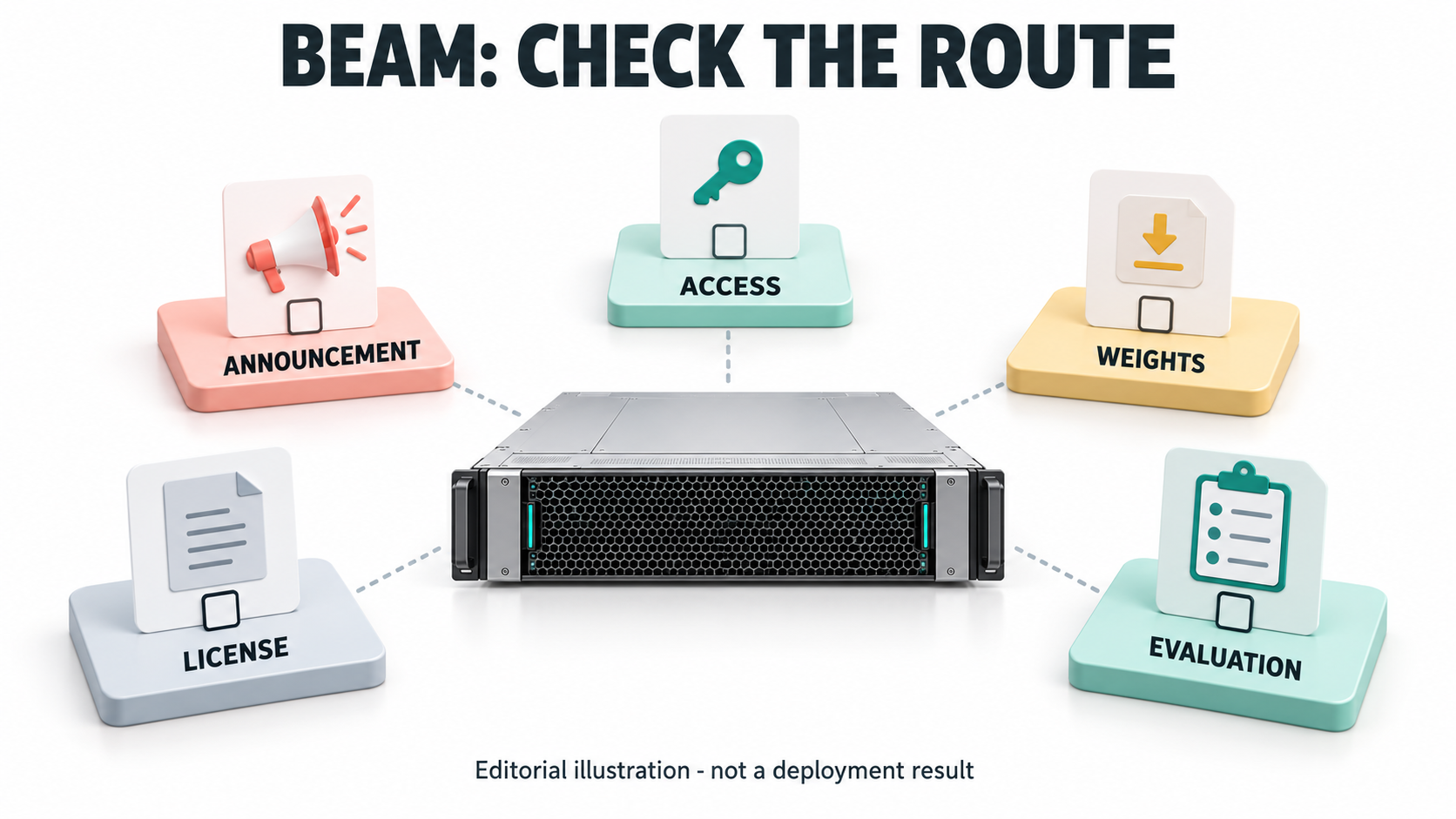 AI-generated editorial illustration of separate announcement, access, weight, license and evaluation checks