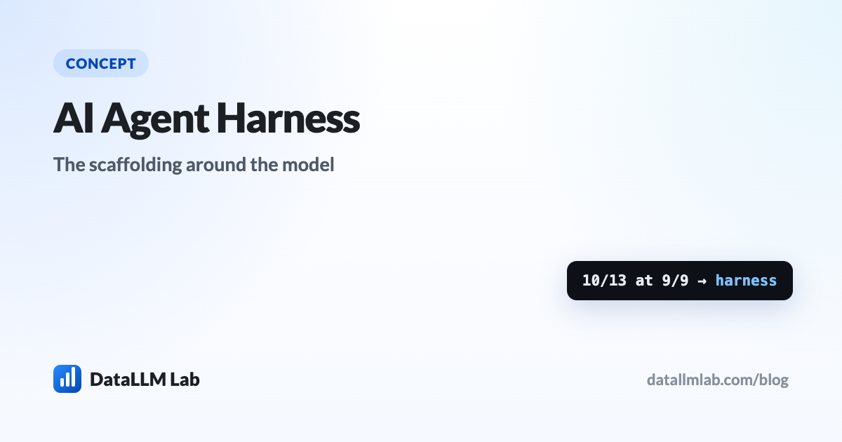 Diagram of an AI agent harness wrapping a model with tools, verification loops, and budgets