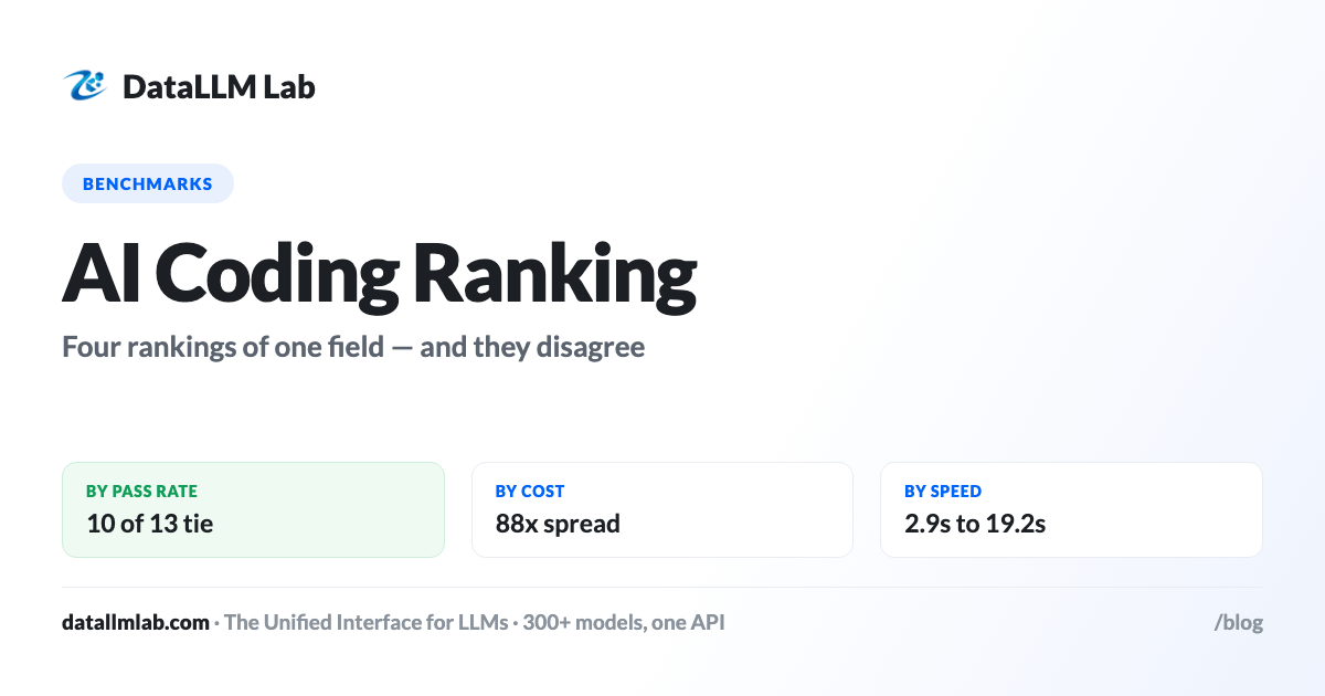 Four rankings of the same 13 coding models - by pass rate, measured cost, speed and value