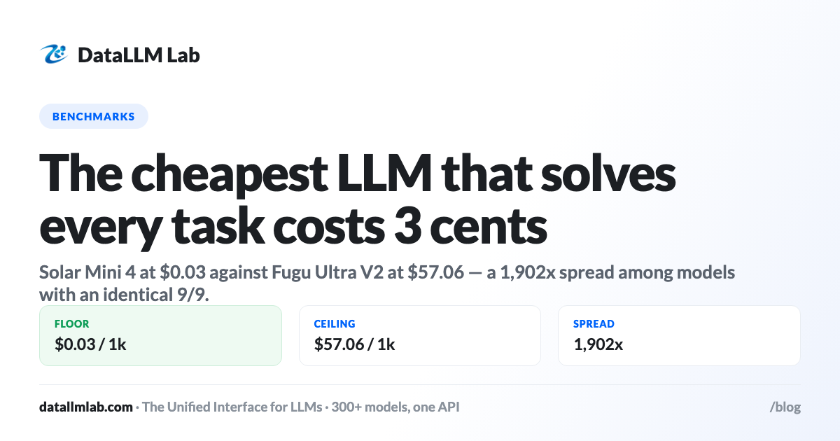 DataLLM Lab article cover: The Cheapest LLM That Works (and the 1,902x Spread Above It)