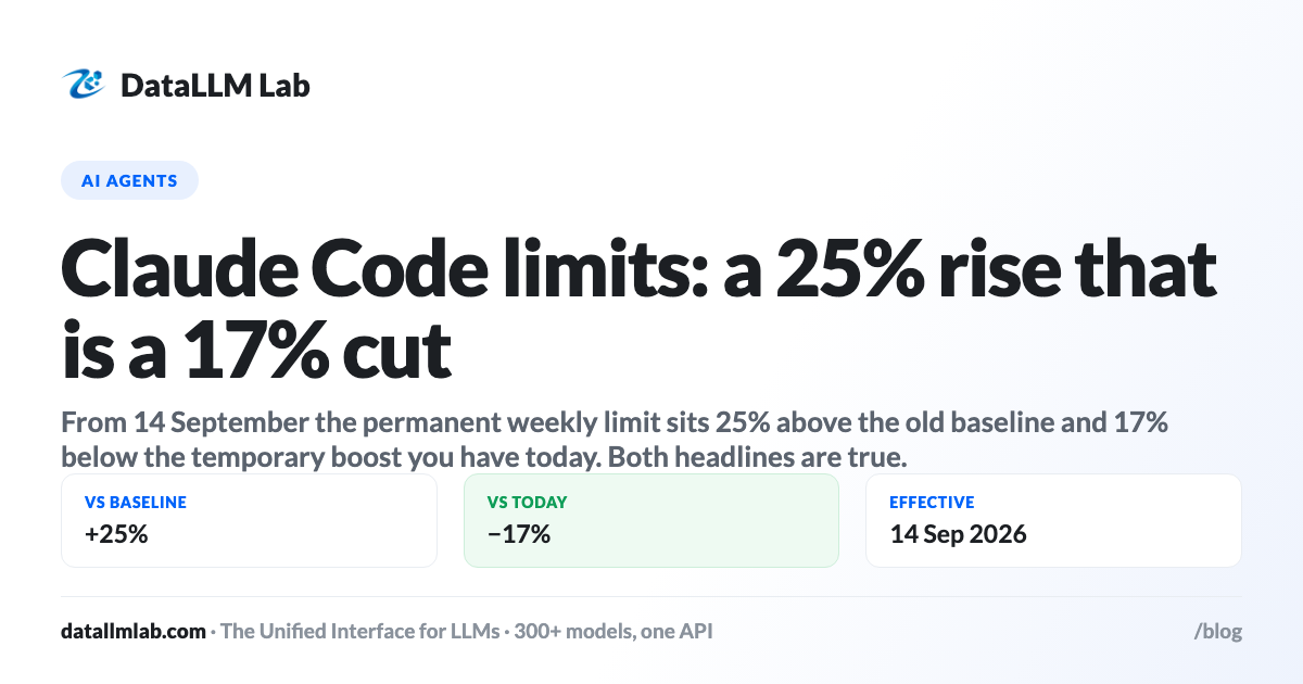 Bar chart showing the Claude Code weekly limit at baseline, at the temporary boost, and at the new permanent level