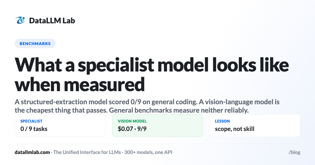 DataLLM Lab article cover: Domain Specific LLM: A Three-Cent Specialist Scored 0 of 9