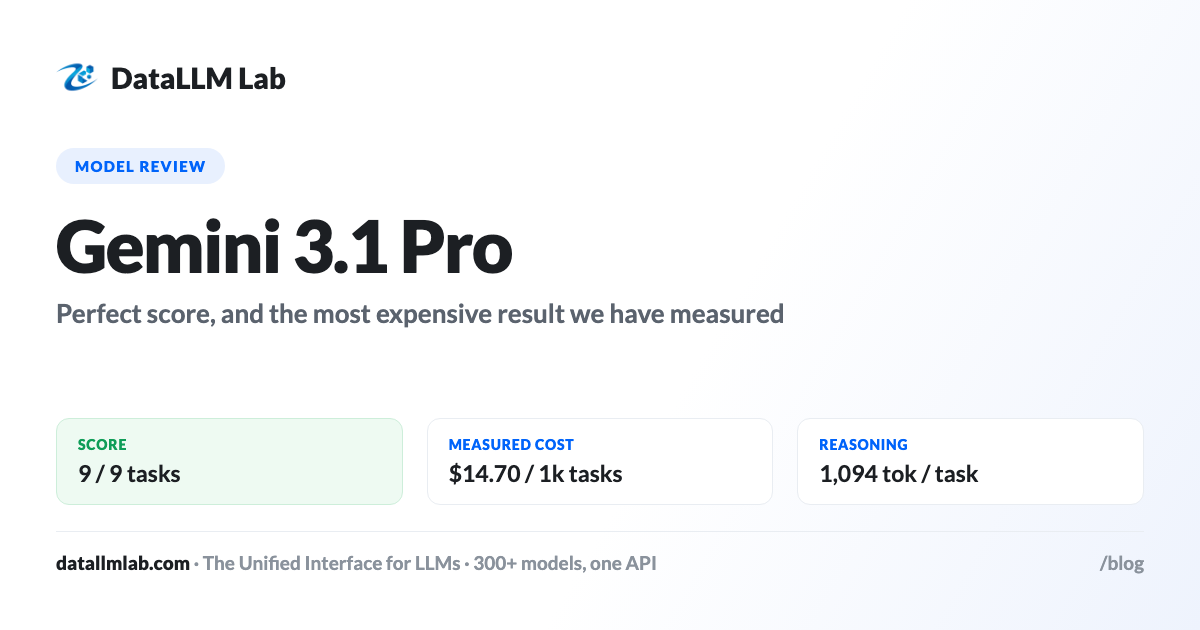 Gemini 3.1 Pro measured cost per 1,000 coding tasks against seven other models that also scored 9 of 9