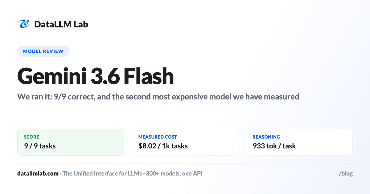 Gemini 3.6 Flash measured cost per 1,000 coding tasks vs GPT-5.5, Claude and Qwen3 Coder Next