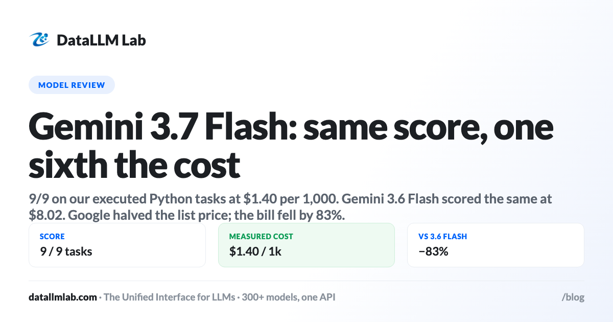Chart comparing measured cost per 1,000 tasks across four Google Gemini models from 0.36 to 28.58 dollars