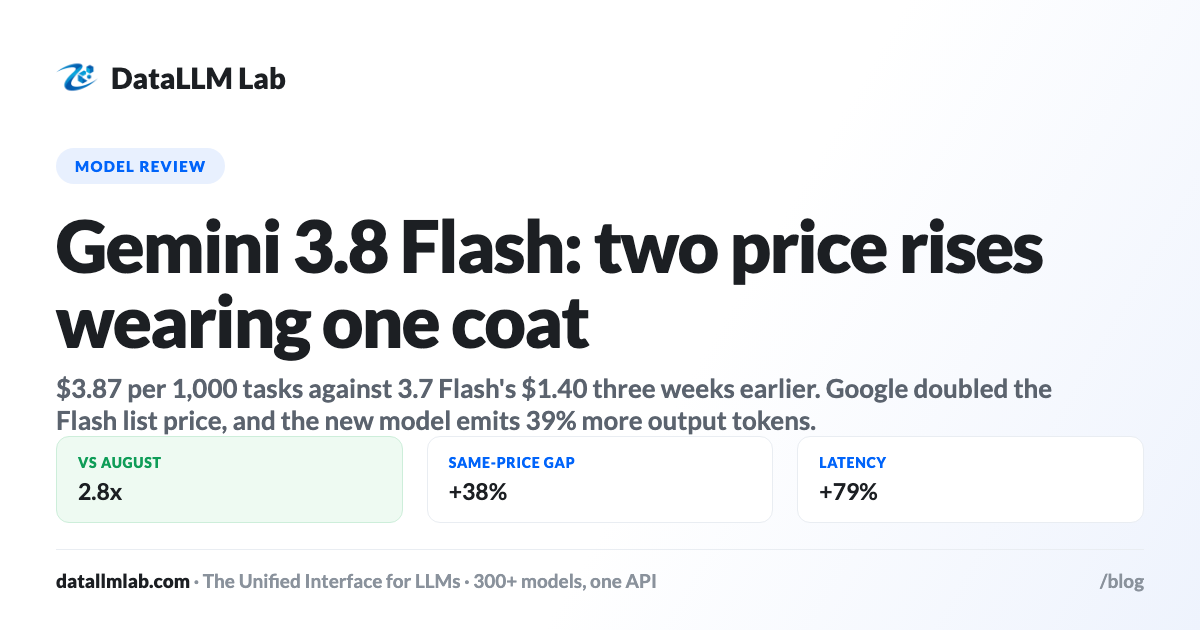 DataLLM Lab article cover: Gemini 3.8 Flash: Separating Token Growth from OpenRouter Rate Changes