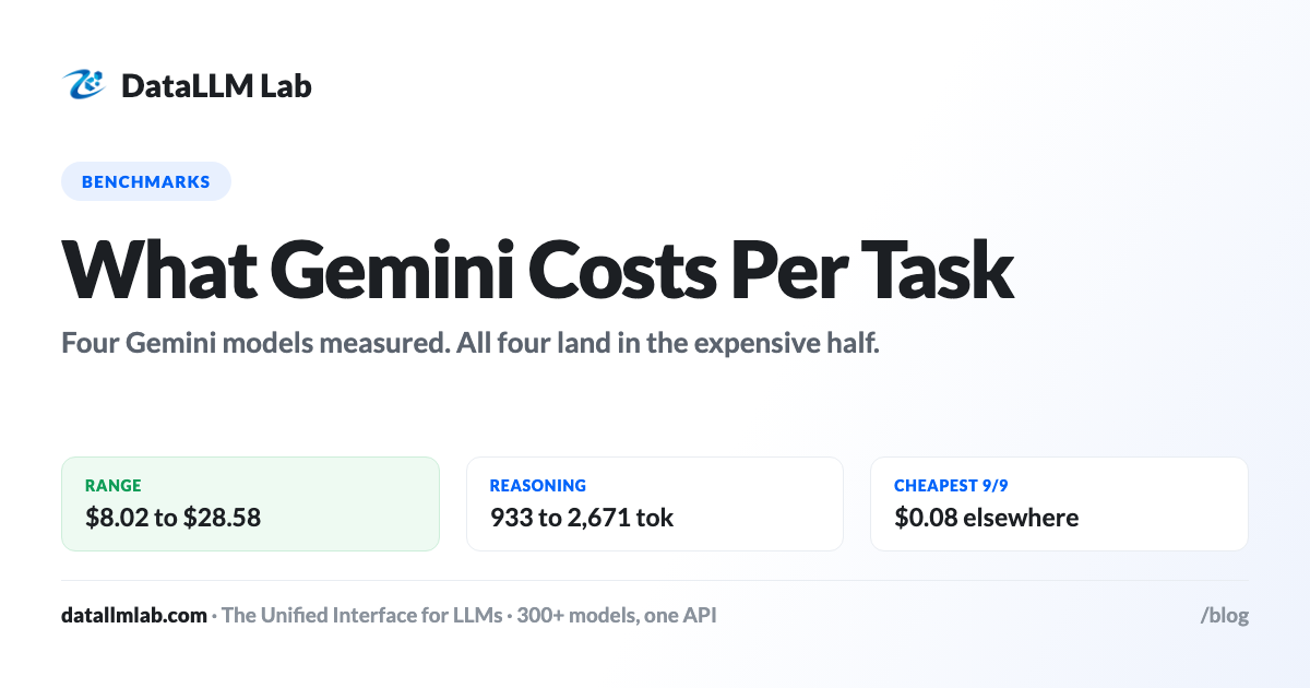 Bar chart of measured cost per 1,000 tasks - five Gemini models against DeepSeek V3.2, Mistral Medium 3.5 and Claude Haiku 4.5
