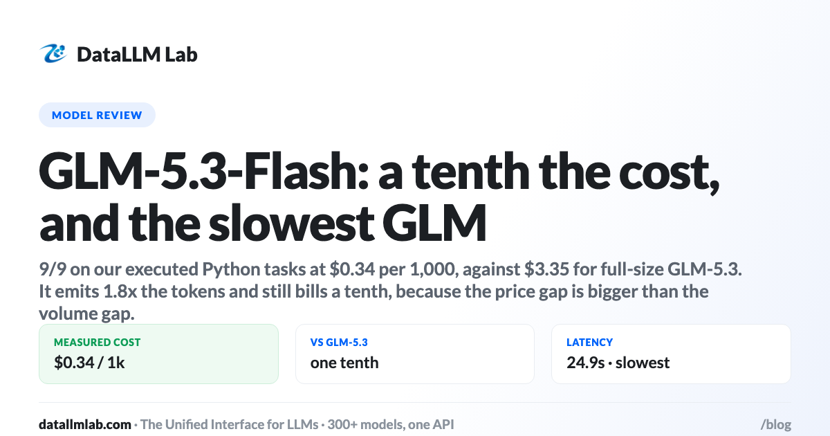 Chart of measured cost per 1,000 tasks across five GLM generations with GLM-5.3-Flash far cheapest