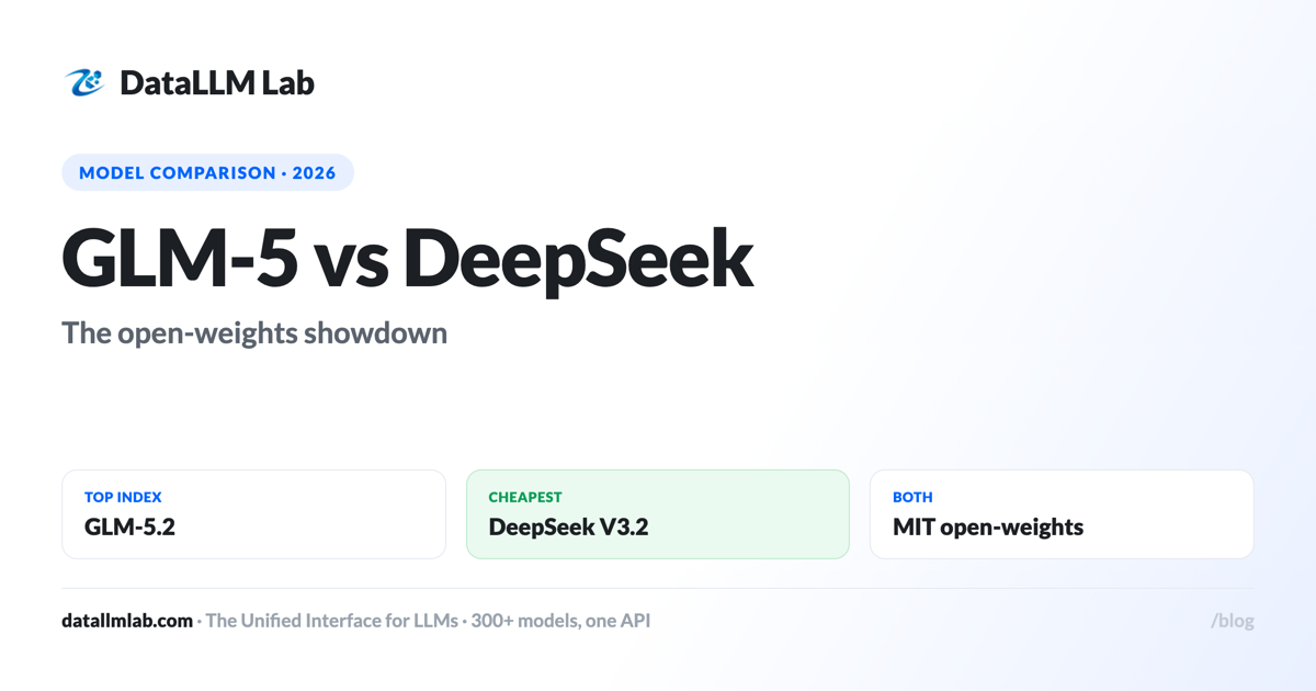 GLM-5 vs DeepSeek — top open-weights Index vs cheapest open baseline, by cost