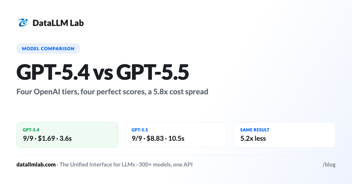Four OpenAI tiers scored 9/9 on the same nine executed Python tasks - measured cost per 1,000 tasks from 1.53 to 8.83 dollars