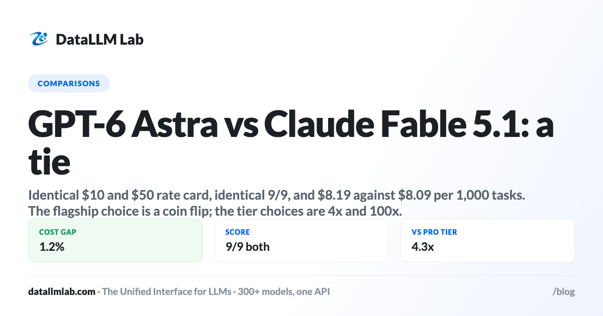 DataLLM Lab article cover: GPT-6 Astra vs Claude Fable 5.1: Identical Price, Identical Score