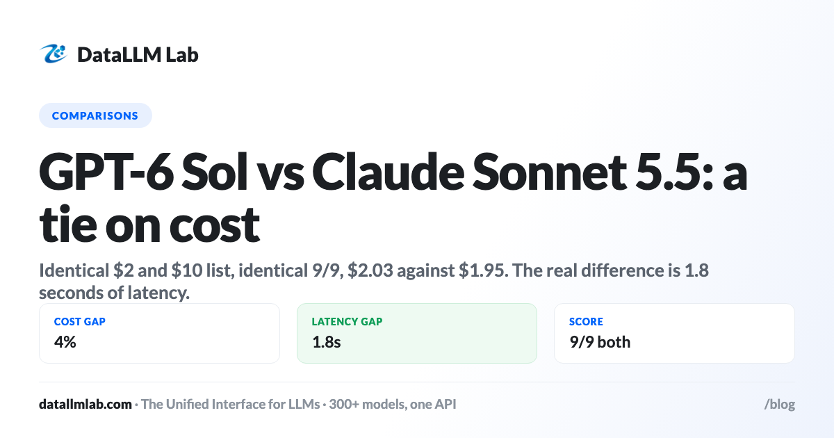 DataLLM Lab article cover: GPT-6 Sol vs Claude Sonnet 5.5: A Cost Tie and a 1.8-Second Gap