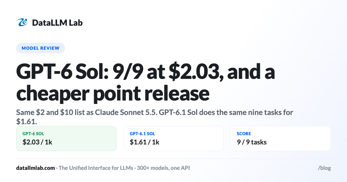 DataLLM Lab article cover: GPT-6 Sol Review: Same Rate Card, Three Different Bills (9/9 at $2.03)