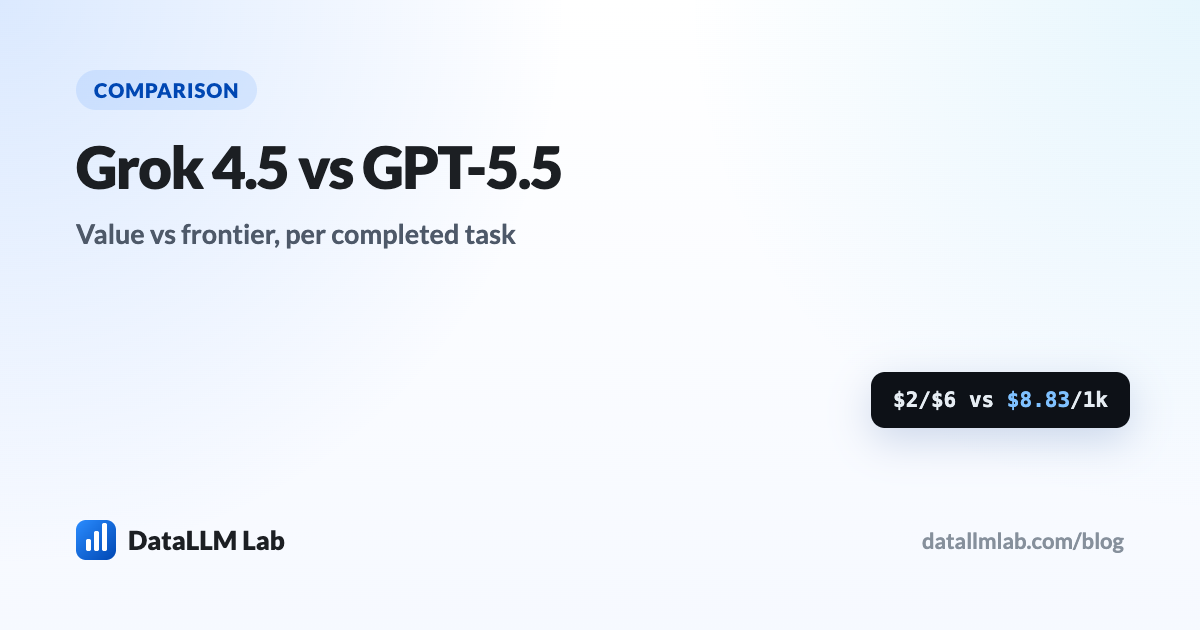 Cost-per-completed-task bars for Grok 4.5, GPT-5.5 and Fable 5 from Artificial Analysis