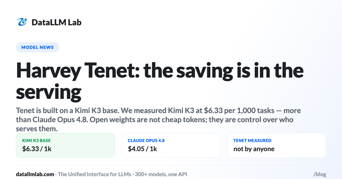 Chart comparing measured cost per 1,000 tasks for Kimi K3 against four leading foundation models