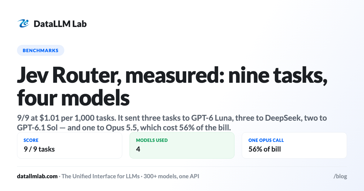 DataLLM Lab article cover: Jev Router: Nine of Nine Across Four Models (and One Task Was 56% of the Bill)
