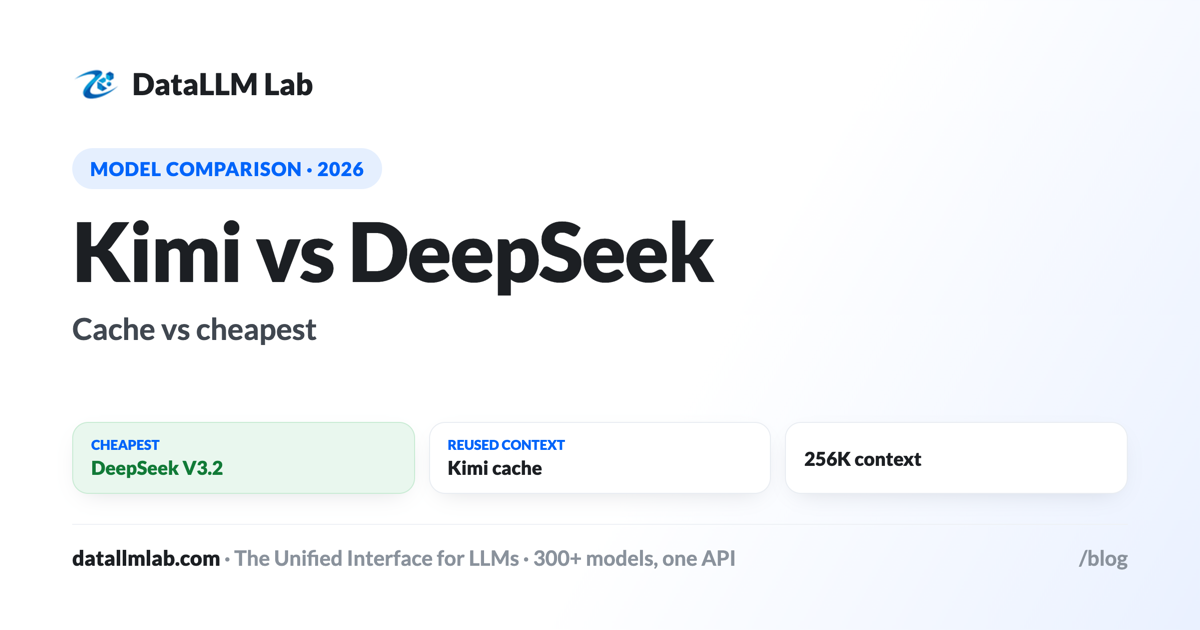 Kimi vs DeepSeek — cache-hit discount and long context vs cheapest baseline and reasoning