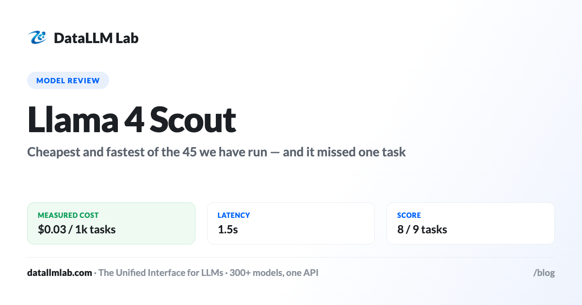 Bar chart of measured cost per 1,000 tasks for the seven cheapest models we have run - Llama 4 Scout at 0.03 dollars through Gemini 3 Flash Preview at 0.36 dollars