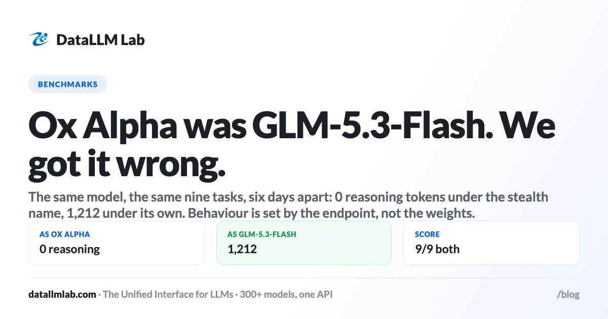 Chart comparing output and reasoning tokens for the same model measured under the Ox Alpha stealth name and under the GLM-5.3-Flash name