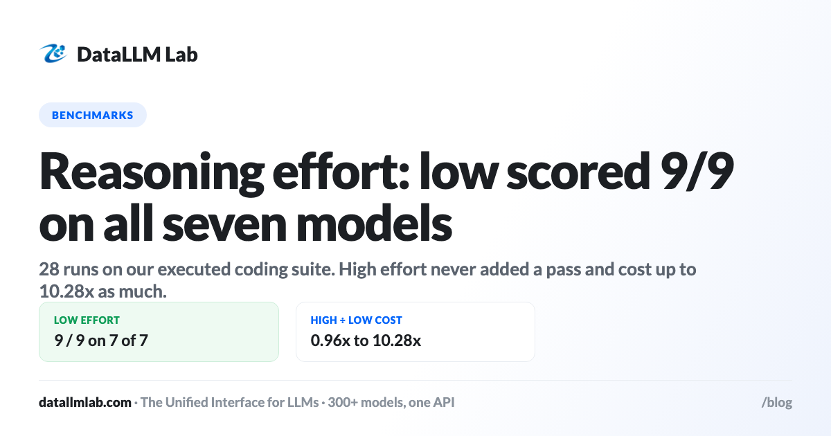 DataLLM Lab article cover: Reasoning Effort: Low vs Medium vs High on Seven Models (Measured)