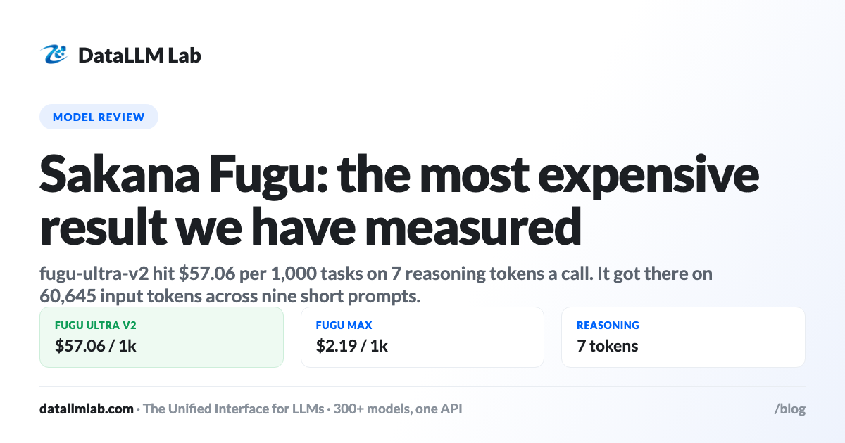 DataLLM Lab article cover: Sakana Fugu Measured: $57.06 a Thousand Tasks (and $2.19 From the Same Vendor)