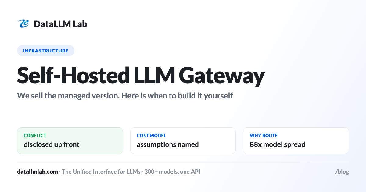 Break-even provider spend for a self-hosted LLM gateway at four different managed-gateway margins