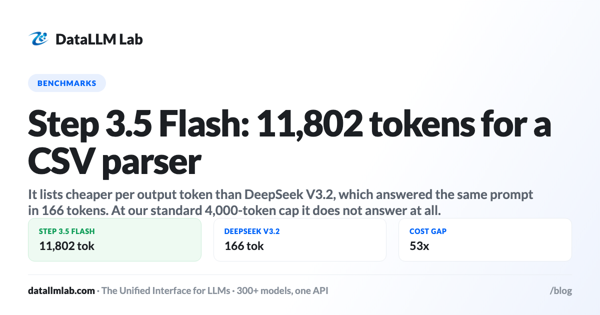 Bar chart of output tokens spent on one CSV parsing task by three models, from 166 to 11,802